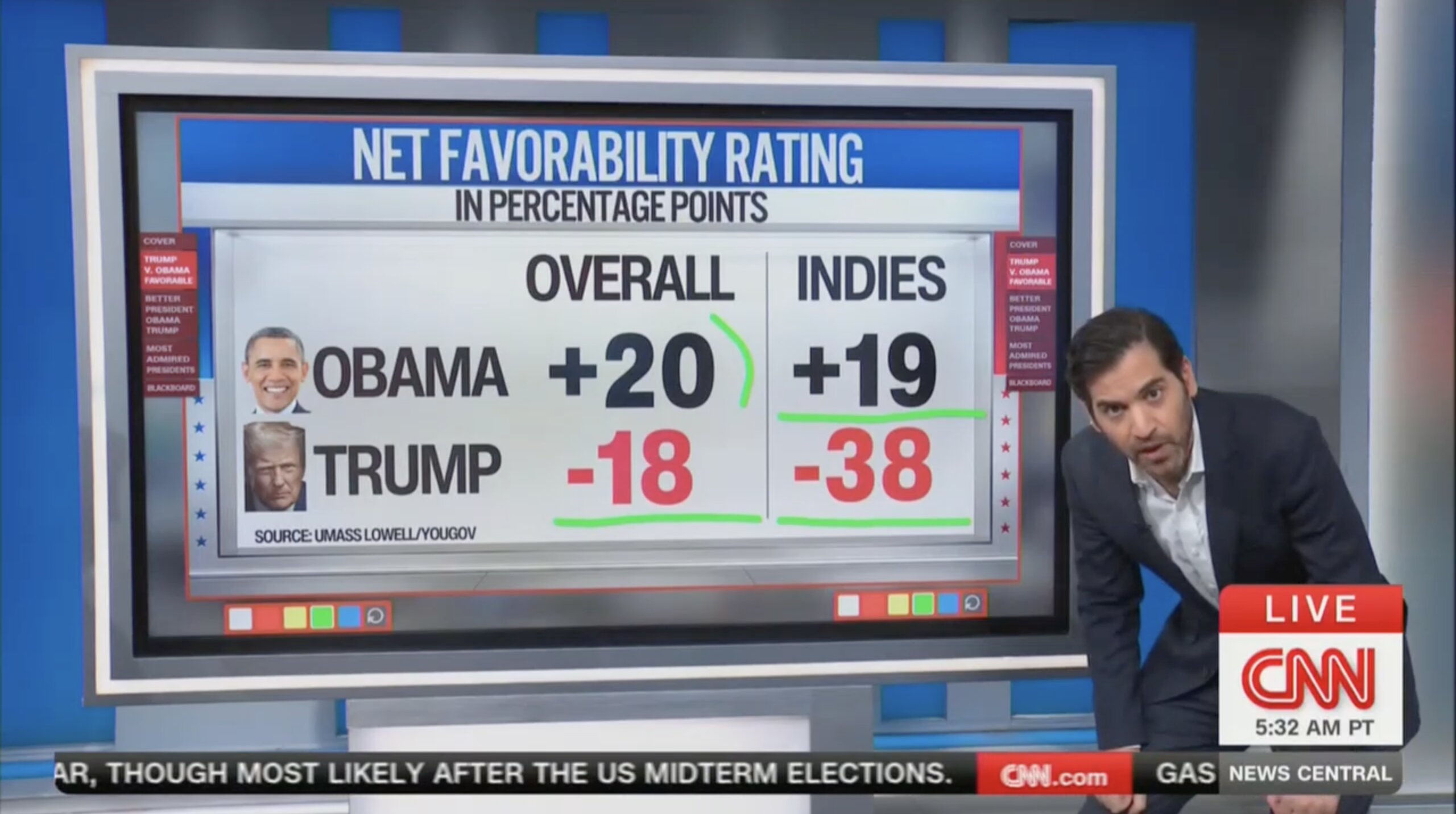 My goodness gracious! CNN data guru finds Obama absolutely crushes ...