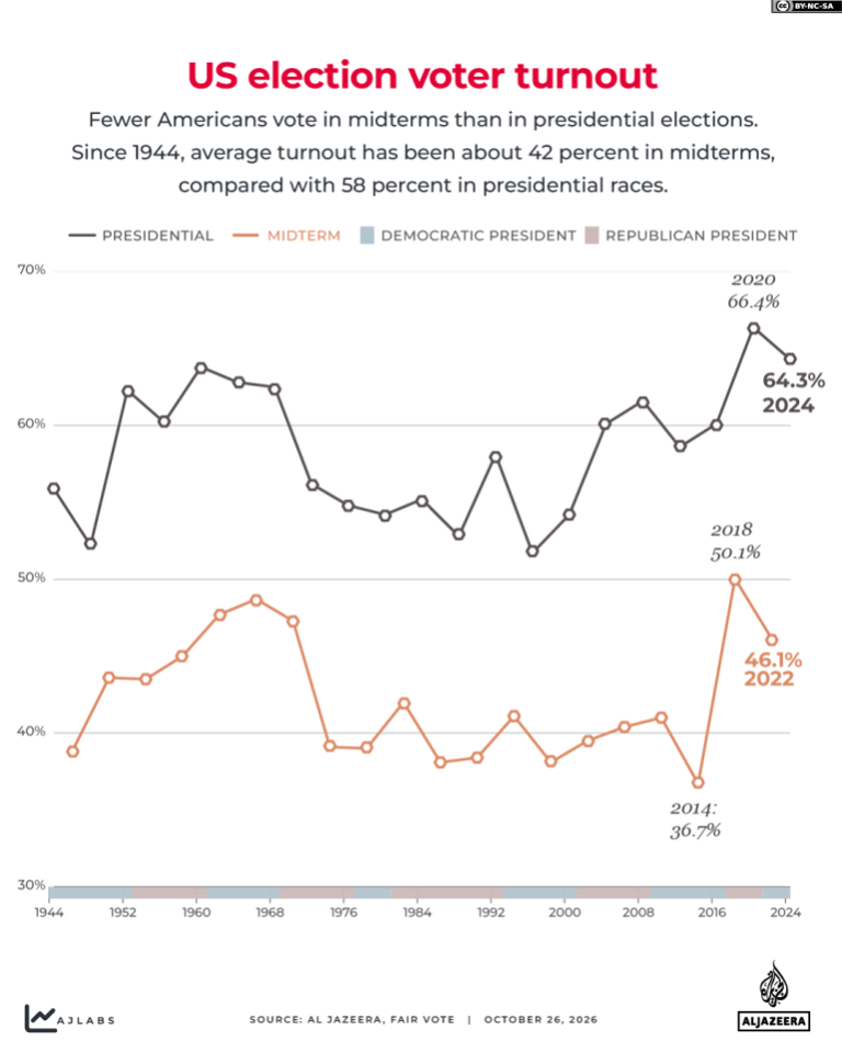 US midterm elections 2026 in maps and charts
