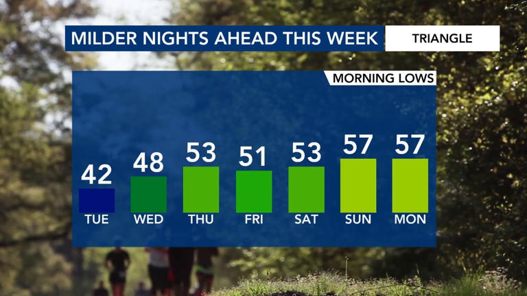 Milder fall weather returns this week; Halloween forecast is a treat
