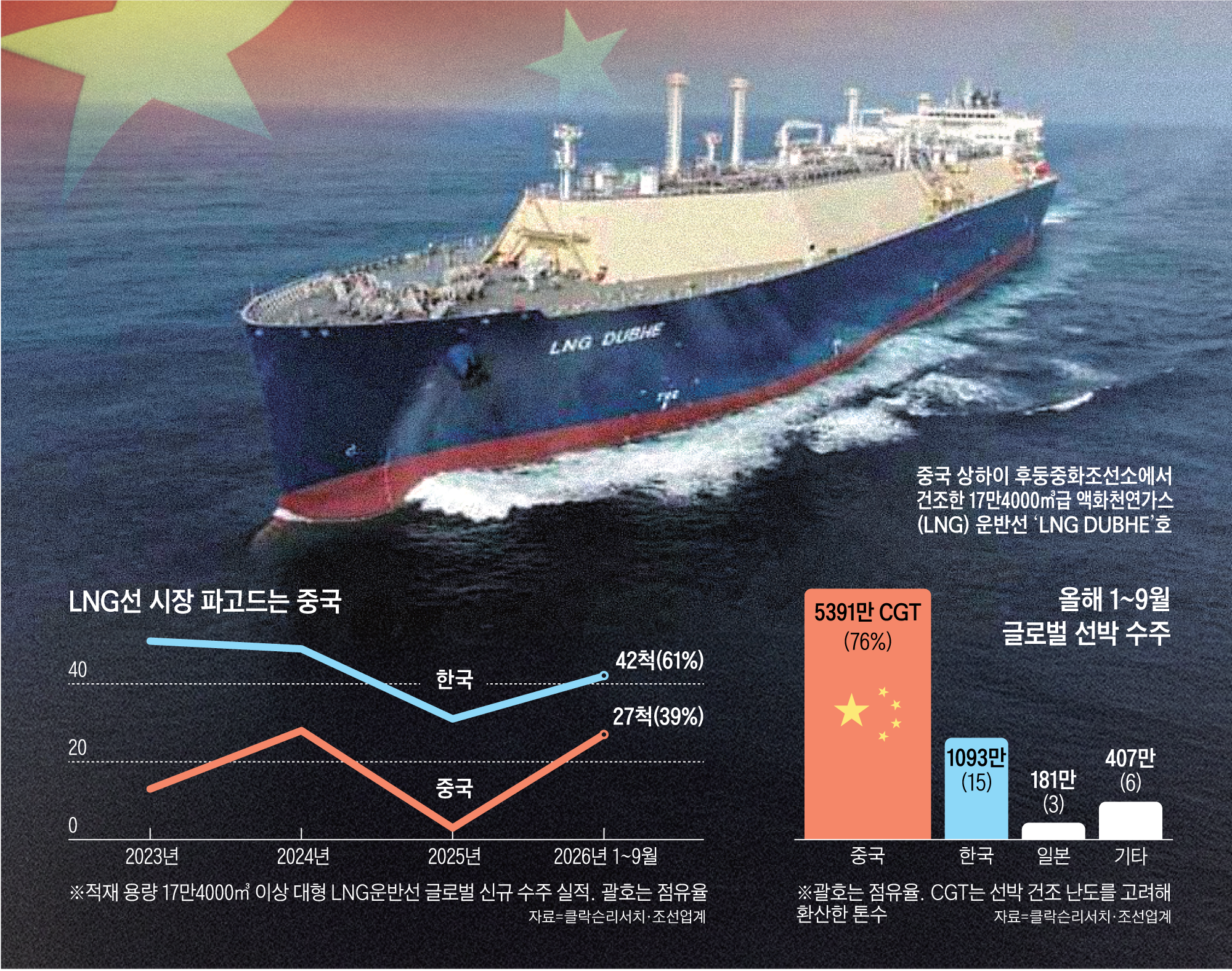 Chinese shipbuilders challenge South Korea in high-value LNG carrier market