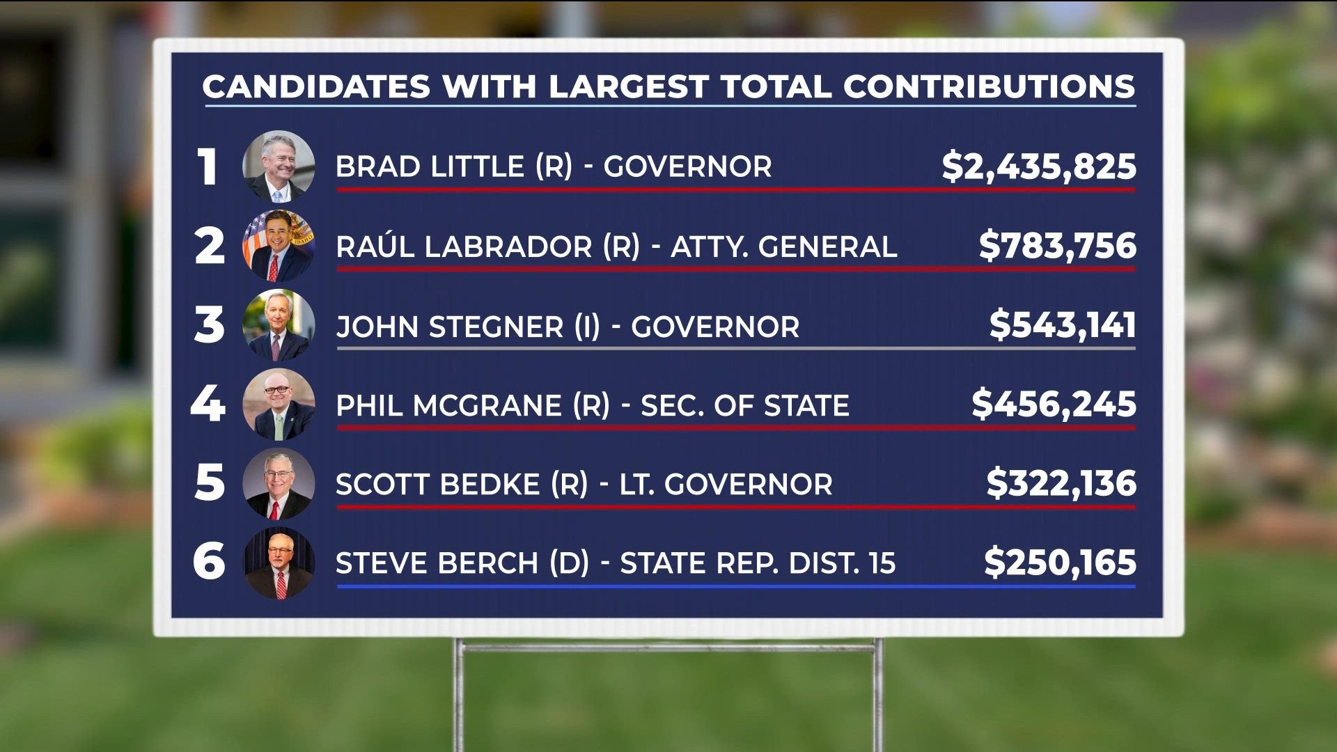 Where is the money coming from? Breaking down contributions to Idaho's ...