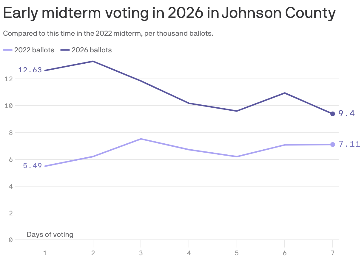 Early voting spikes across KC for the 2026 midterms