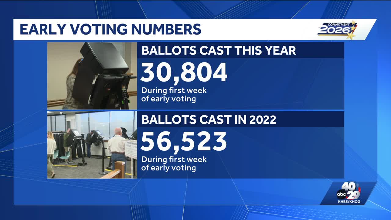 By the numbers: Tracking early voting data in Arkansas