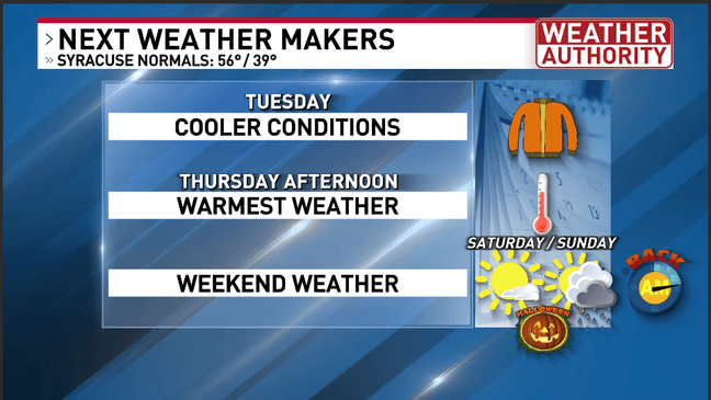 Briefly cooler Tuesday before above average temperatures return again ...