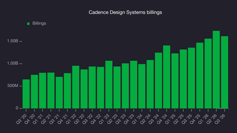 Cadence Design Systems (NASDAQ: CDNS) surprises with Q3 2026 sales ...