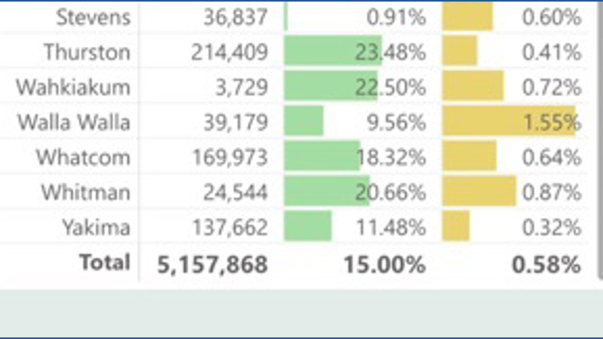 Latest Washington voter turnout data