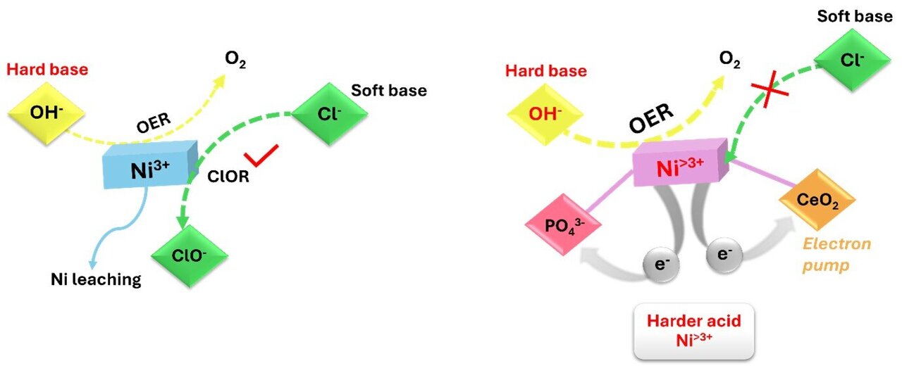 Hydrogen production from seawater: Low-cost catalyst could cut energy ...