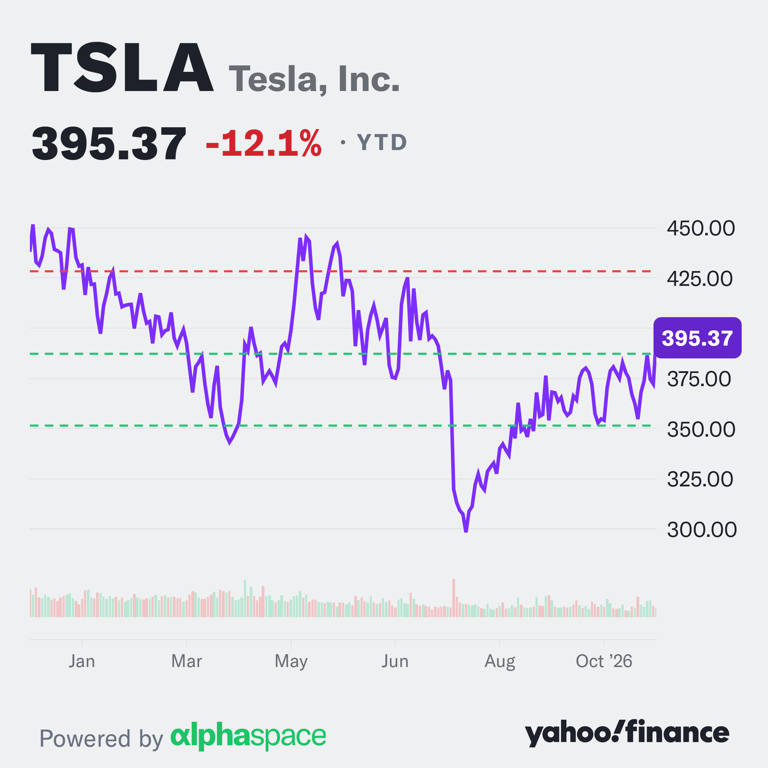 Tesla stock leaves rest of the Magnificent 7 in the dust, surging to ...