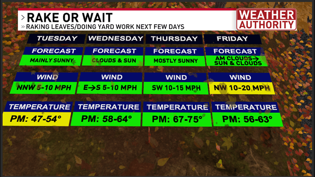 Briefly cooler Tuesday before above average temperatures return again ...