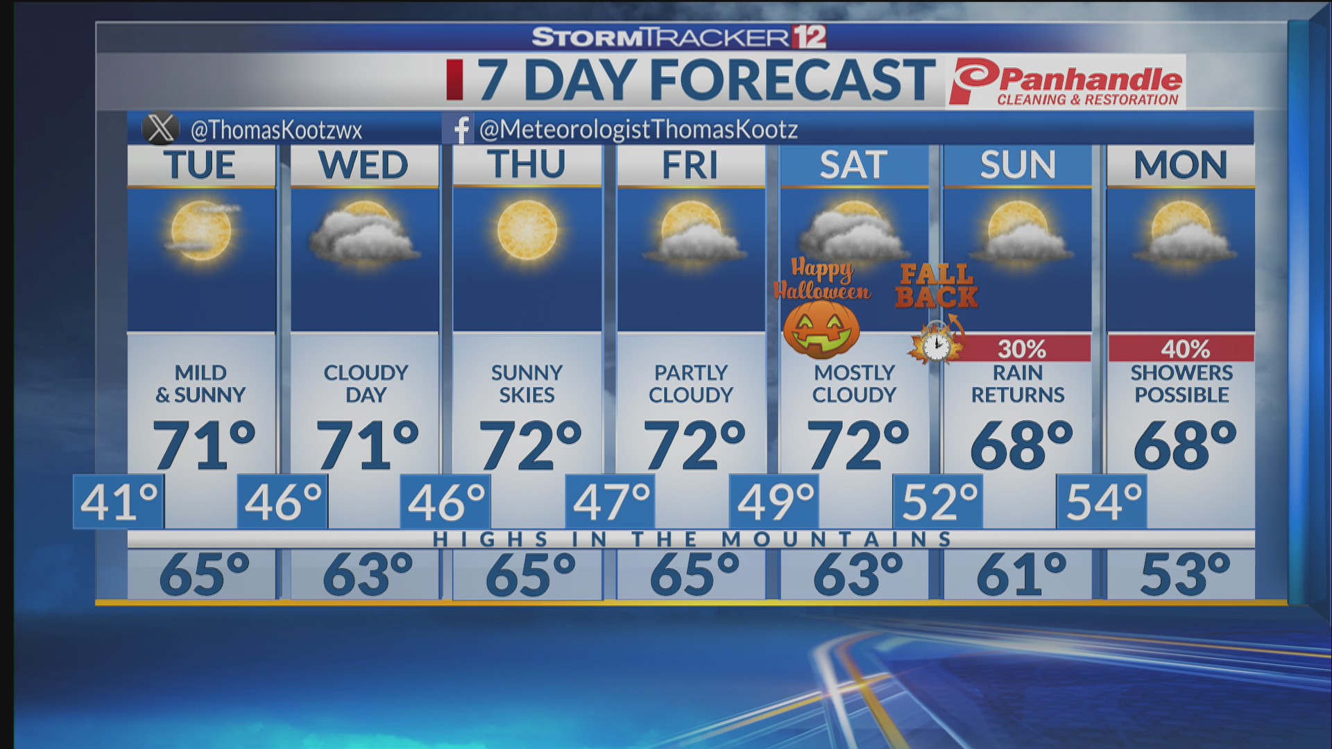 Mild & mostly sunny Tuesday