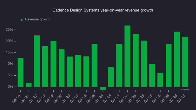 Cadence Design Systems (NASDAQ: CDNS) surprises with Q3 2026 sales ...