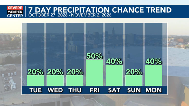 Temperatures moderate Tuesday with low-end rain chances until late in ...