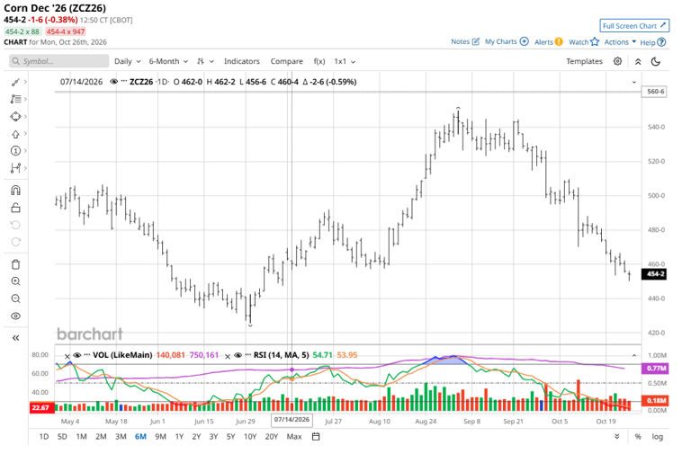 Corn prices just hit their most oversold level in 2.5 years as bulls ...