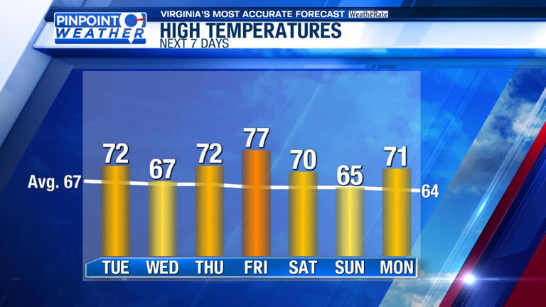 Pinpoint weather: Staying calm for the work week