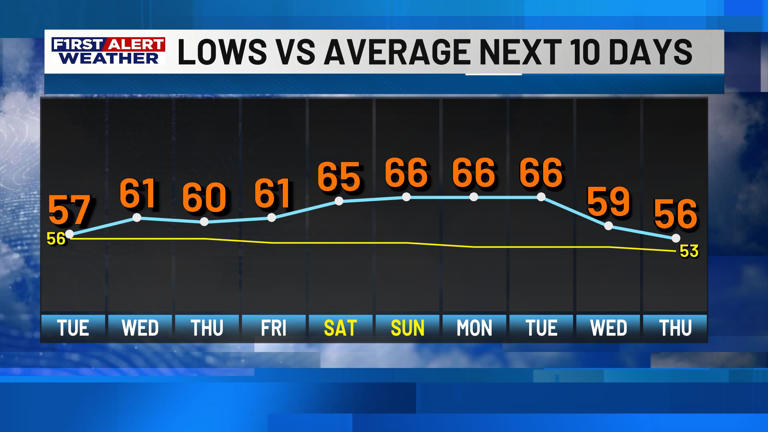 First Alert forecast: Dry, warm week ahead with high fire danger ...