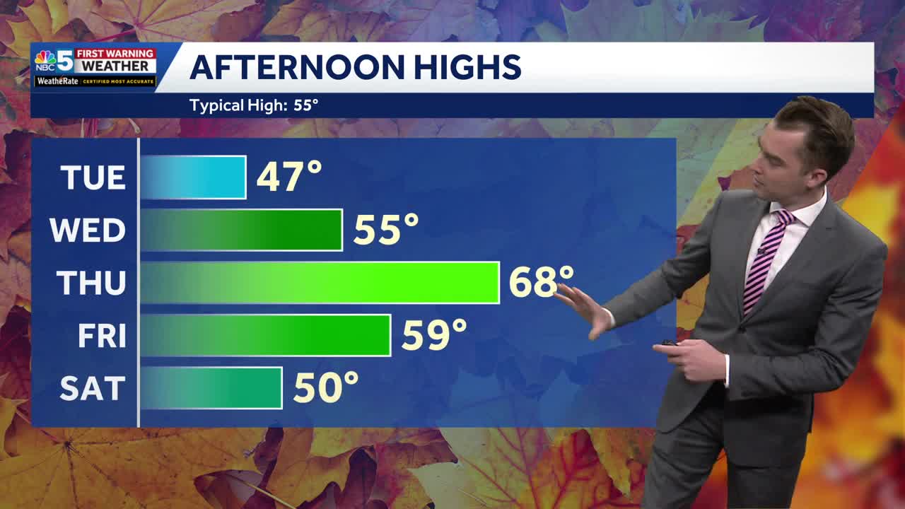 Sun is back Tuesday, brief warmup later this week in Vermont (10-26-26)