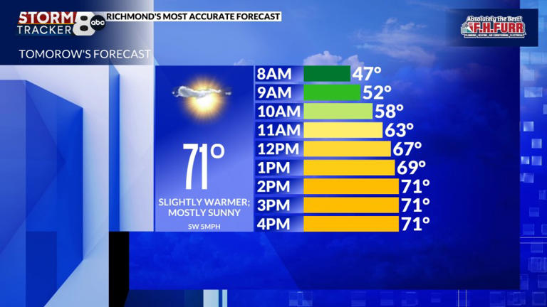 StormTracker8: Fantastic weather this week