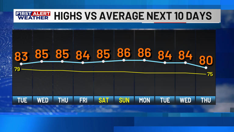 First Alert forecast: Dry, warm week ahead with high fire danger ...