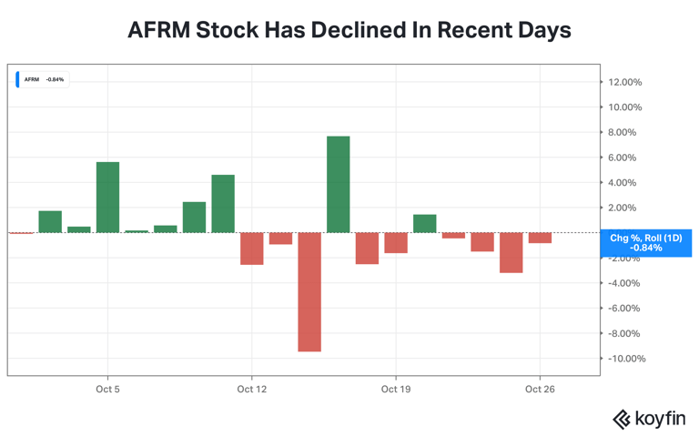 AFRM stock clocks 4 days in the red: One analyst still sees 13% upside ...