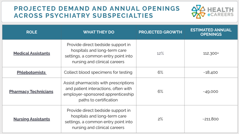 Entry-level allied health jobs with advancement potential