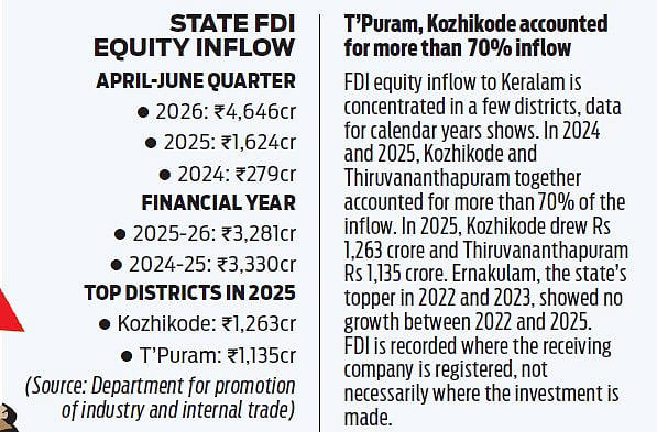 Keralam saw FDI equity surge in April-June quarter