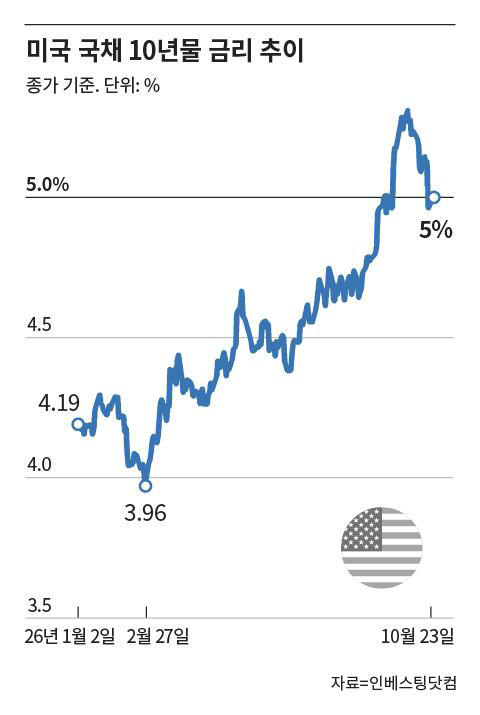 US yields exceed 5% but stock market resilient on strong growth