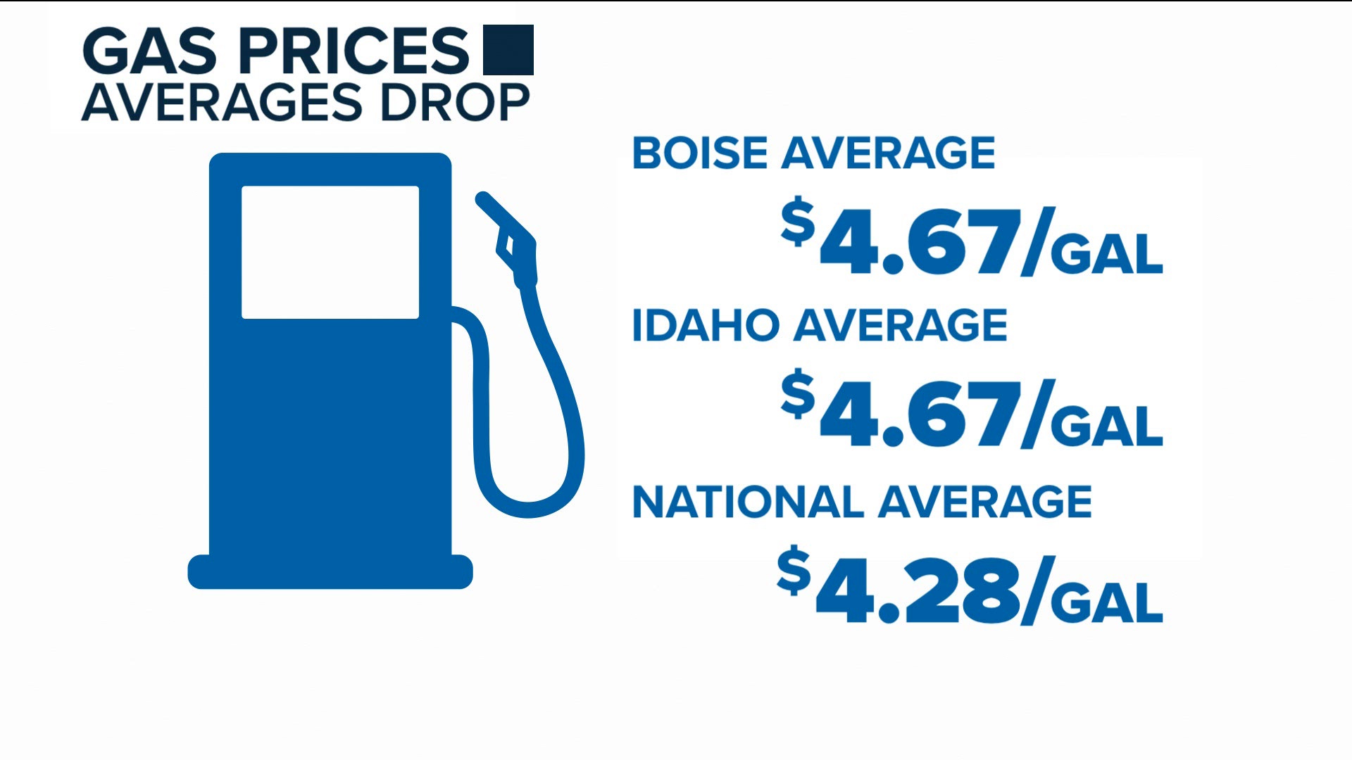 Boise gas prices down 22 cents in past week, survey shows