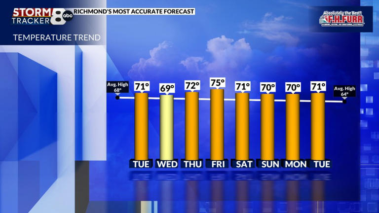 StormTracker8: Fantastic weather this week