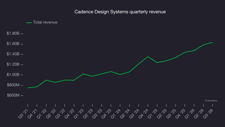 Cadence Design Systems (NASDAQ: CDNS) surprises with Q3 2026 sales ...