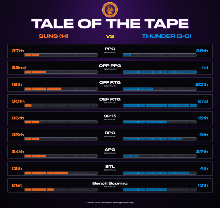 Game preview: Suns have a chance to change the conversation in OKC