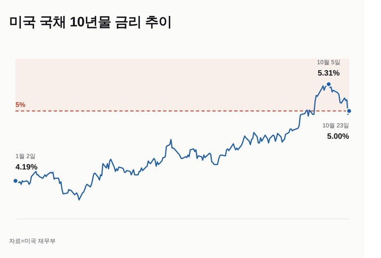 US yields top 5% yet stock market holds steady amid strong growth