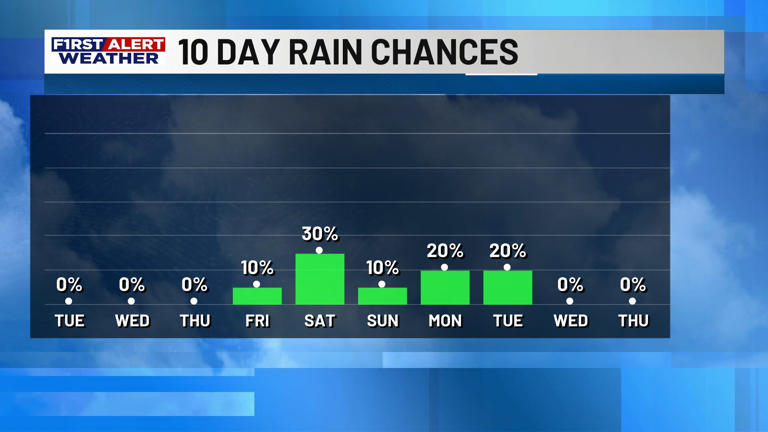 First Alert forecast: Dry, warm week ahead with high fire danger ...