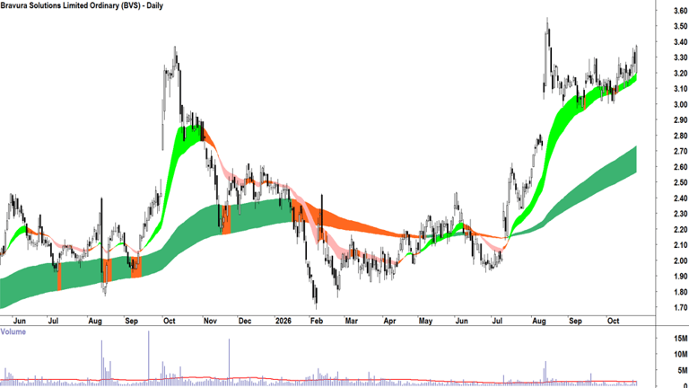 ChartWatch ASX scans: ANZ, Pro Medicus, Technology One, Bravura ...