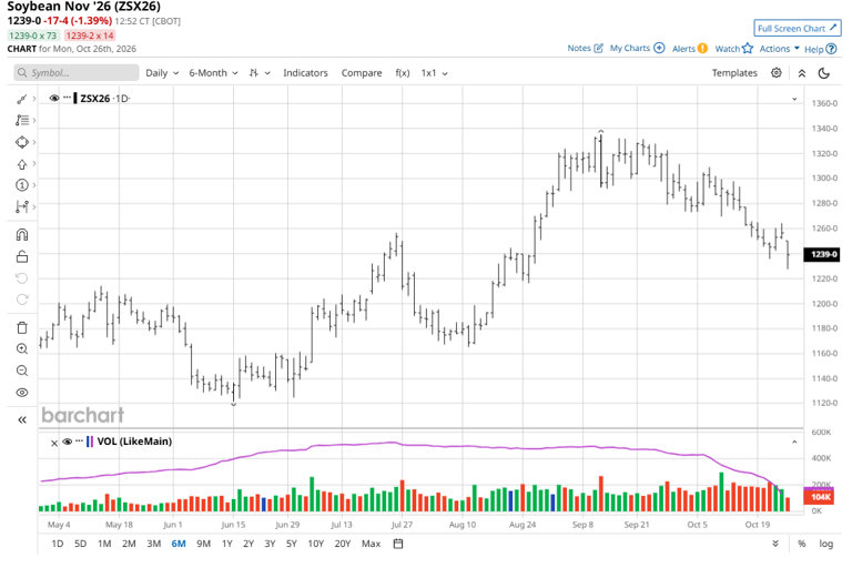 Corn prices just hit their most oversold level in 2.5 years as bulls ...