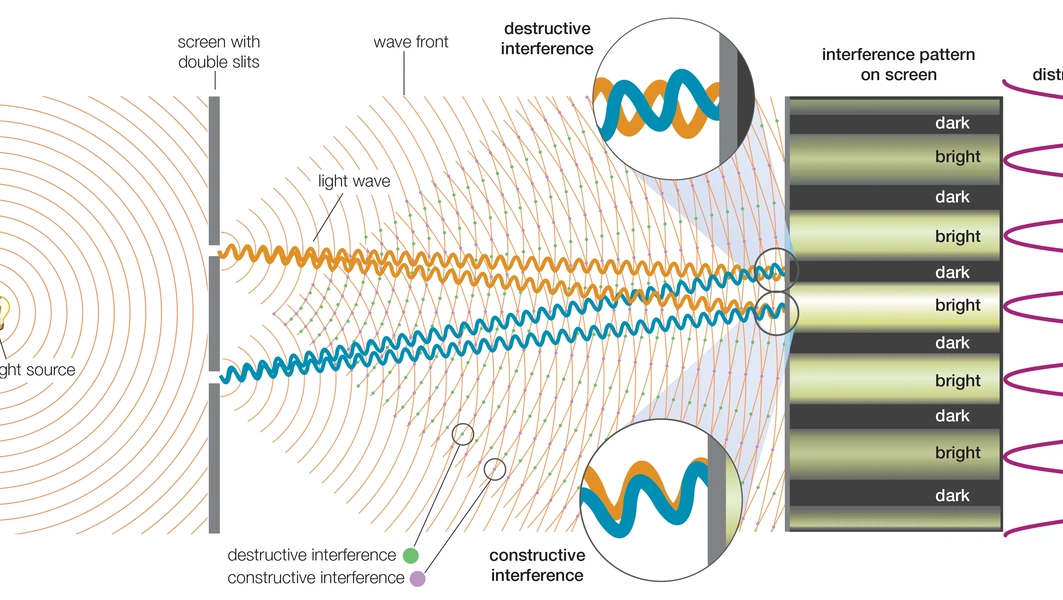 Principles of light behavior