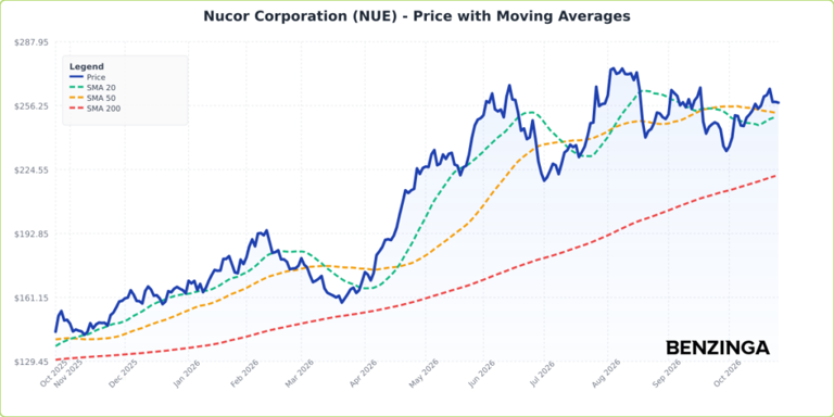 Nucor posts strong Q3, easily beating estimates