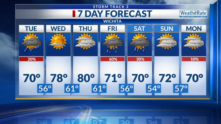 Storm Track 3 forecast: Rain chances linger, warming midweek temps