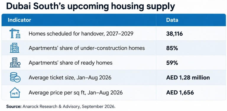 Dubai South property boom: Sales are surging, but are buyers getting ...