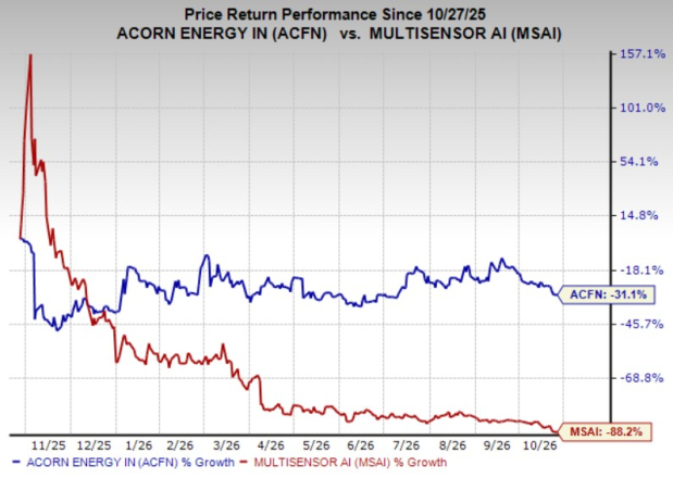 Acorn vs. MultiSensor AI: Which IoT stock is a better buy right now?