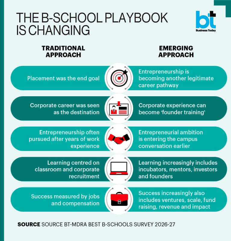 BT big story: B-school students are increasingly eyeing the start-up ...