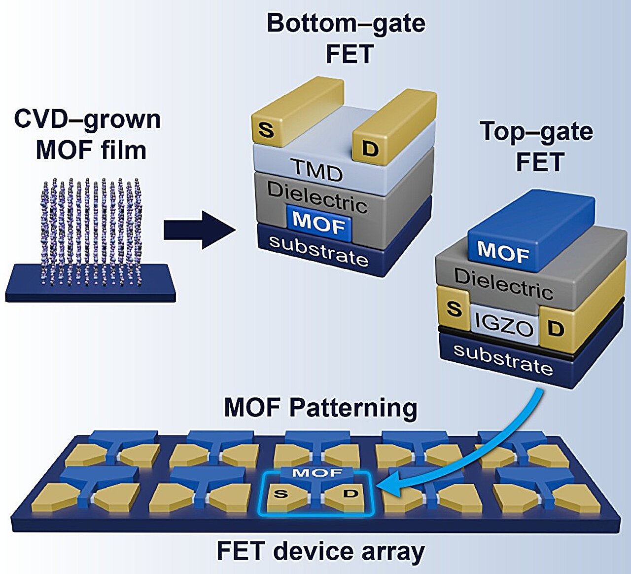 Tunable gate electrodes could help semiconductors operate at lower voltages