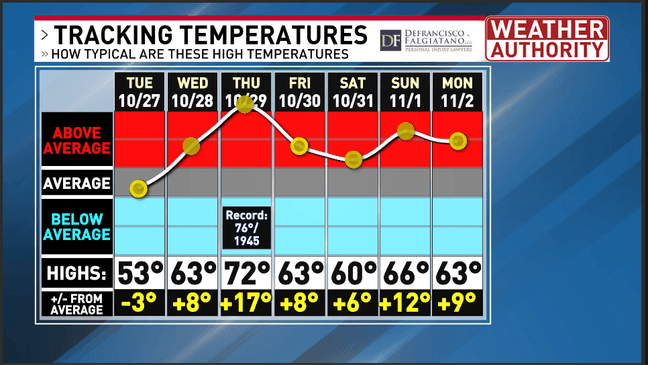 Briefly cooler Tuesday before above average temperatures return again ...