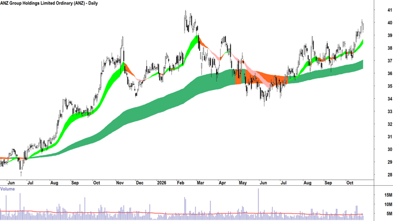 ChartWatch ASX scans: ANZ, Pro Medicus, Technology One, Bravura ...