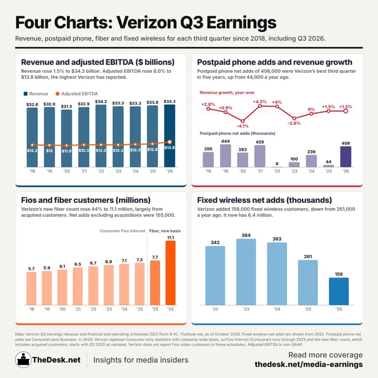 Verizon shrugs off SpaceX as postpaid business blooms in Q3