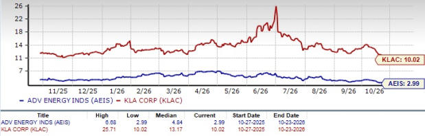 Advanced Energy vs. KLA: Which semiconductor stock is a better buy?