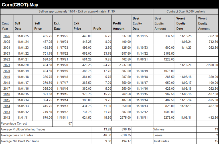 May corn futures: Is another contract low coming?