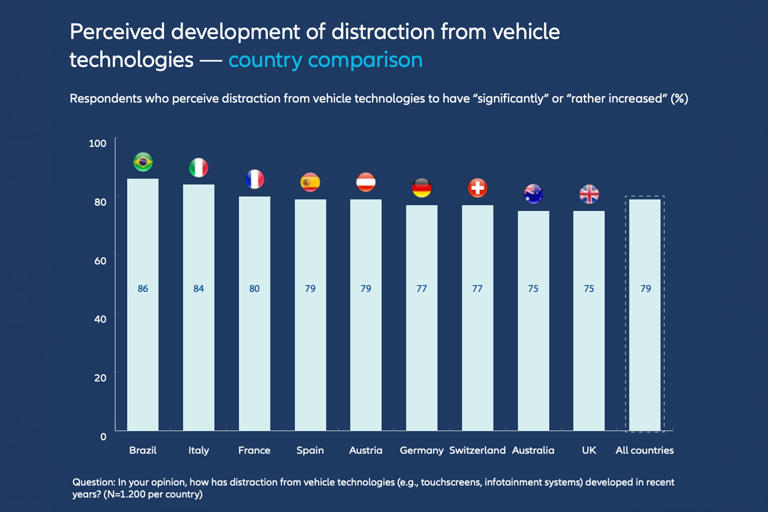 Australian drivers want physical buttons back as touchscreens linked to ...