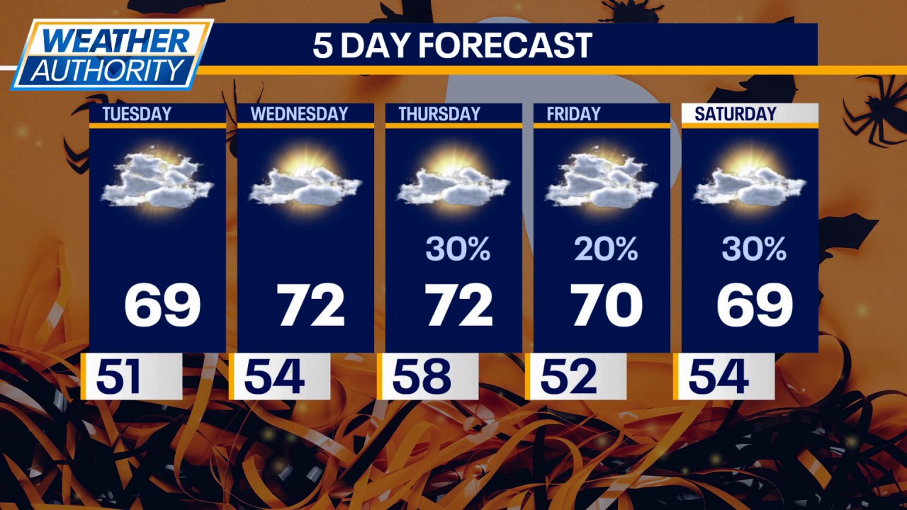 Chicago weather: A few showers could impact trick-or-treaters on Saturday