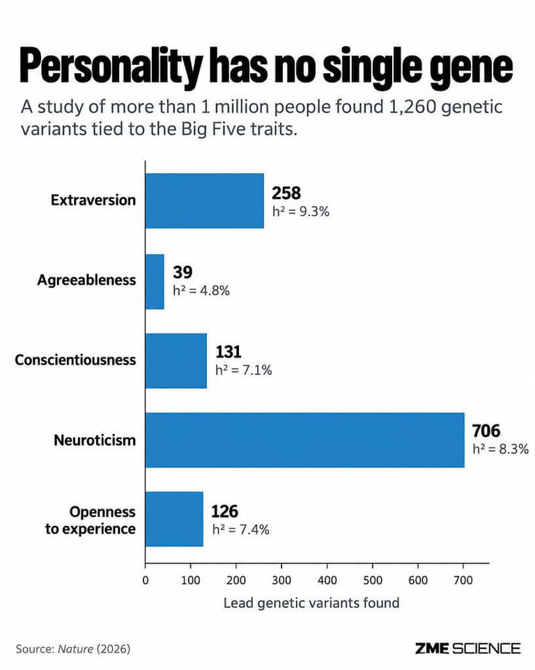 A massive study reveals how your DNA is linked to your personality ...