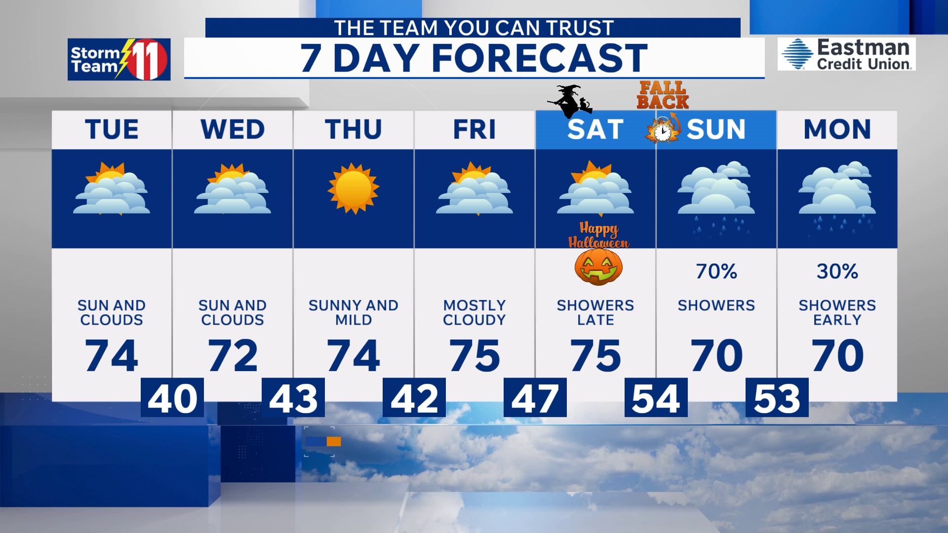 Passing clouds overnight and Tuesday, temperatures stay mild into the ...